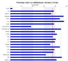 Gráfico con porcentaje anual de subtitulado por cadenas y tiempo