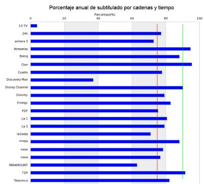 Gráfico con porcentaje anual de subtitulado por cadenas y tiempo