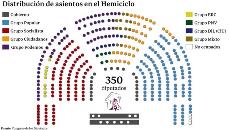 Ilustración sdobre la actual distribución de asientos en el Congreso de los Diputados