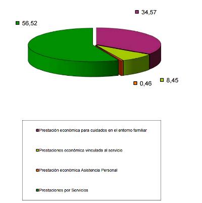Imagen estadística sobre prestaciones en el sistema de dependencia