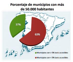 Gráfico del estudio ‘Estado de la flota de taxis accesibles en municipios de más de 50.000 habitantes’