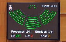 Pantalla con la votación unánime en el Senado para la reforma de la Loreg