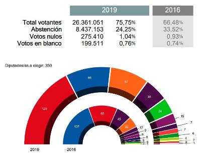 Gráfico con algunos resultados globales de las elecciones generales 2019