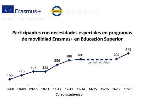 Figura 1. Participantes con necesidades especiales en programas de movilidad Erasmus+ en la Educación Superior en los últimos 10 años