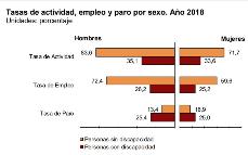 Gráfico con la tasa de actividad, empleo y paro (por sexo) de 2018, de personas con discapacidad y personas sin discapacidad (INE)