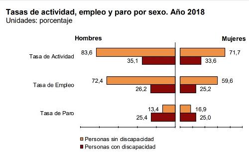Gráfico con la tasa de actividad, empleo y paro (por sexo) de 2018, de personas con discapacidad y personas sin discapacidad (INE)