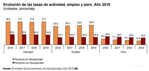 Evolución de las tasas de actividad, empleo y paro 2016-2019