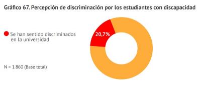 Gráfico que refleja que el 21 por ciento de los estudiantes con discapacidad afirma haberse sentido discriminado en alguna ocasión