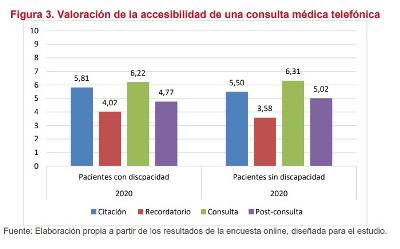 gráfico sobre la valoración de la accesibilidad de una consulta médica telefónica