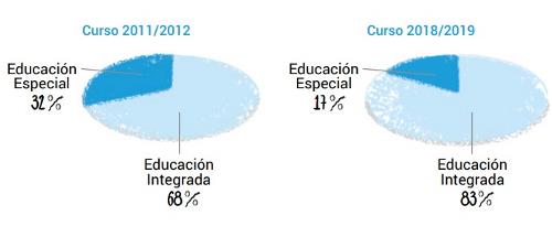 gráficos sobre datos de educación especial e integrada del alumnado con TEA