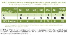 Gráfico sobre las mujeres víctimas mortales por violencia de género, por discapacidad, 2012-2018