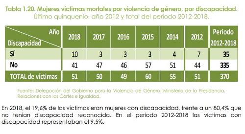 Gráfico sobre las mujeres víctimas mortales por violencia de género, por discapacidad, 2012-2018