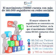 El movimiento CERMI cuenta con más de 146.000 seguidores en redes sociales