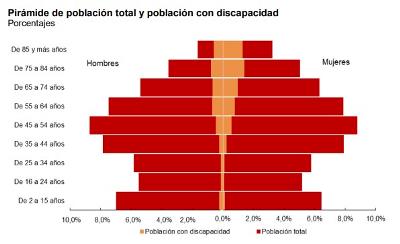 Pirámide de población total y población con discapacidad (gráfico INE)