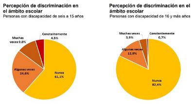 Percepción de discriminación en el ámbito escolar (gráfico del INE)