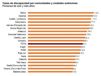 tasas de discapacidad por comunidades y ciudades autónomas (gráfico INE)