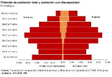 Pirámide de población total y población con discapacidad (gráfico INE)	