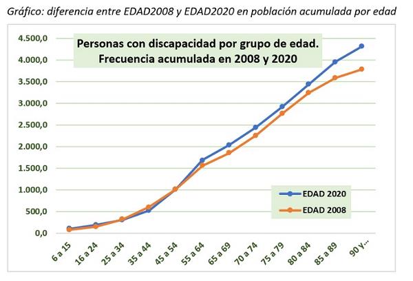 Gráfico: diferencia entre EDAD2008 y EDAD2020 en población acumulada por edad 