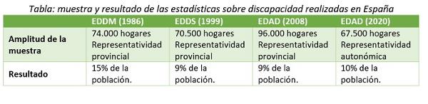 Tabla: muestra y resultado de las estadísticas sobre discapacidad realizadas en España