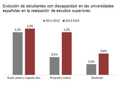 Gráfico sobre la evolución de estudiantes con discapacidad en las universidades
