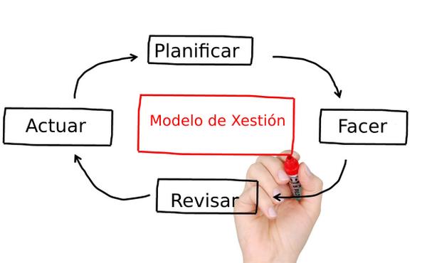 Modelo de gestión