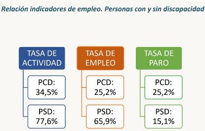 Gráfico con indicadores de empleo