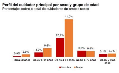 Perfil del cuidado principal por sexo y grupo de edad (gráfico INE)