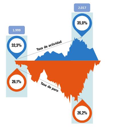 Gráfico de Odismet con las cifras de actividad y paro en el empleo de las personas con discapacidad