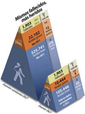 Imagen de la web de la DGT con los datos sobre fallecidos y heridos