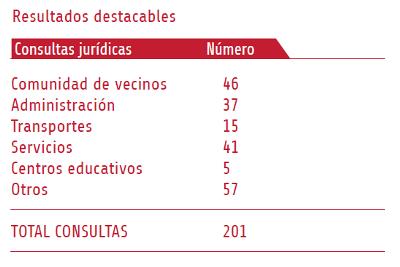 Cuadro con cifras sobre las consultas jurídicas de la Odat