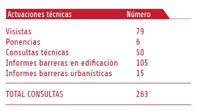 Cuadro de cifras de las actuaciones técnicas de la Odat