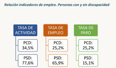 Gráfico con indicadores de empleo