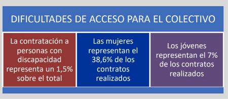 Gráfico con datos sobre las dificultades de acceso al empleo