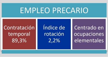 Gráfico con datos sobre precariedad en el empleo