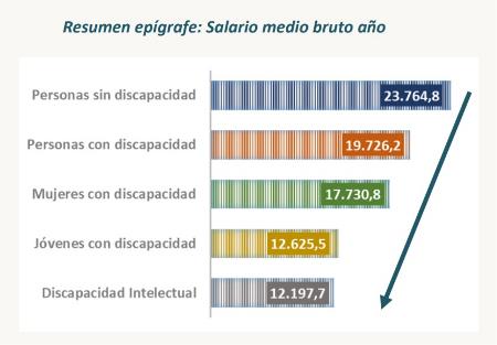 Gráfico con datos sobre el salario medio bruto anual