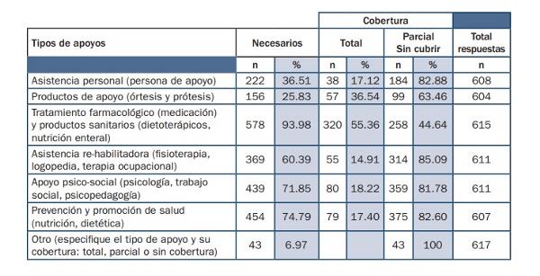 gráfico sobre cobertura, apoyos y servicios