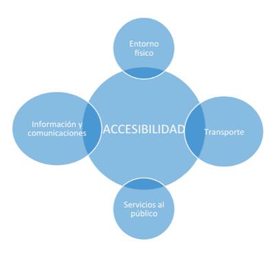 Accesibilidad