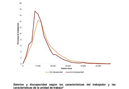 Gráfico del los salarios y discapacidad según las características del trabajador y las características de la unidad de trabajo