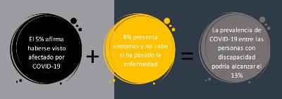 Datos de la incidencia del Covid en Personas con discapacidad.