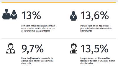 Datos de incidencia del contagio de Covid en personas con discapacidad.